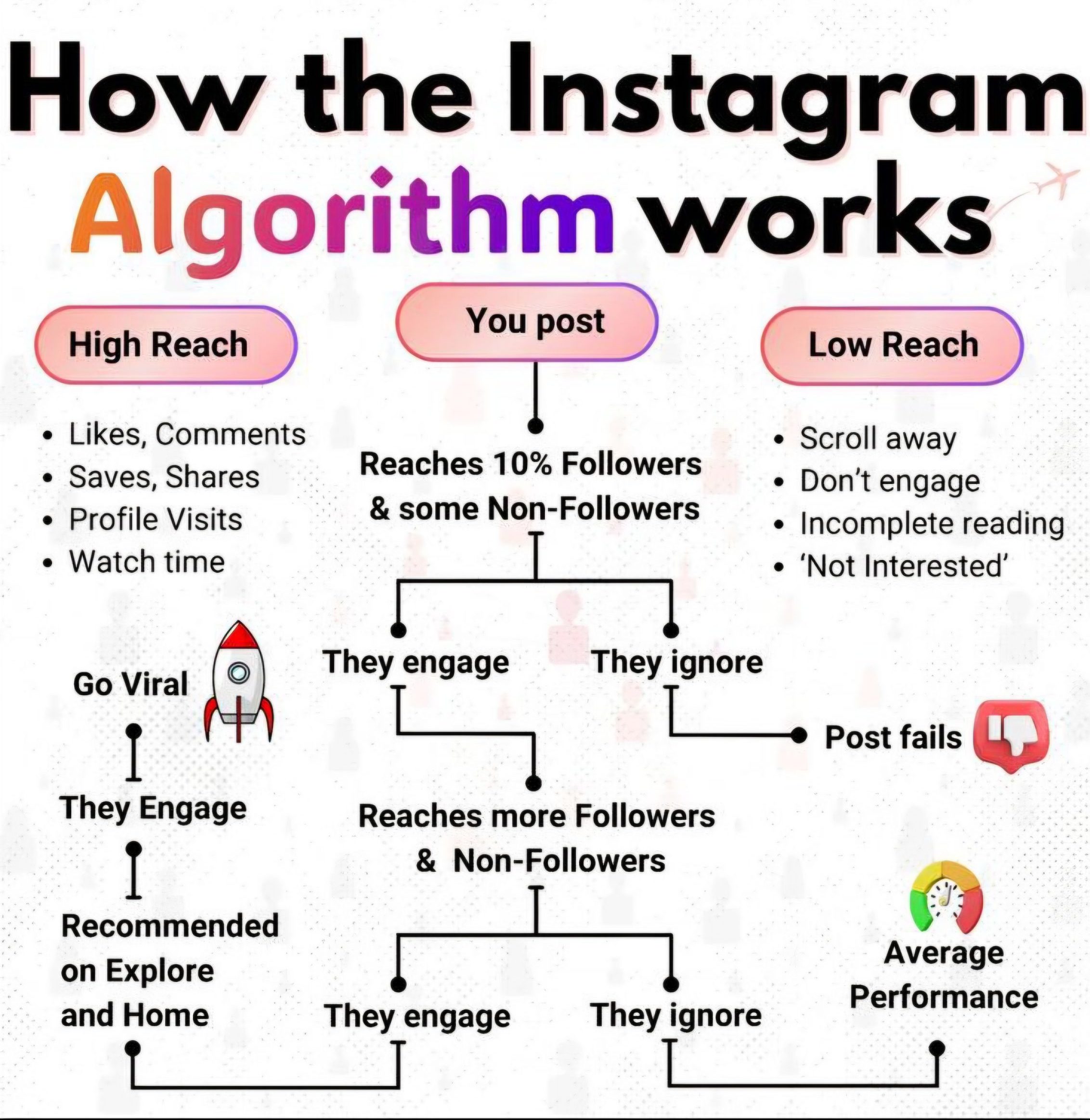 Instagram algorithm explained, Instagram reach engagement, Algorithm growth strategy.